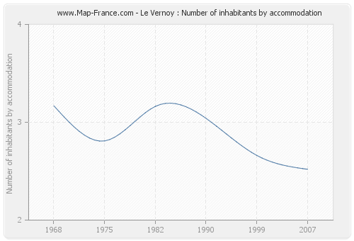 Le Vernoy : Number of inhabitants by accommodation